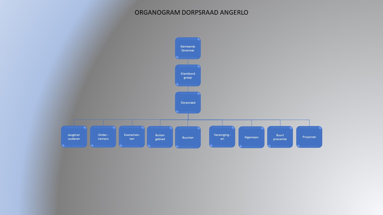 Organogram Dorpsraad Angerlo 2 Organogram dorpsraad Angerlo